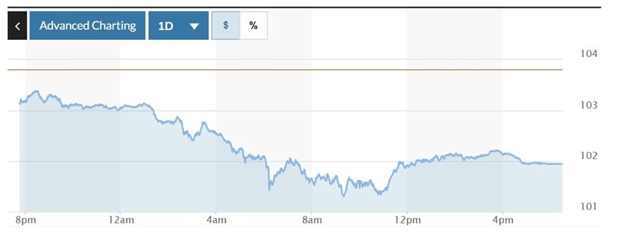Biểu đồ biến động Chỉ số DXY trong 24 giờ qua. Ảnh: Marketwatch