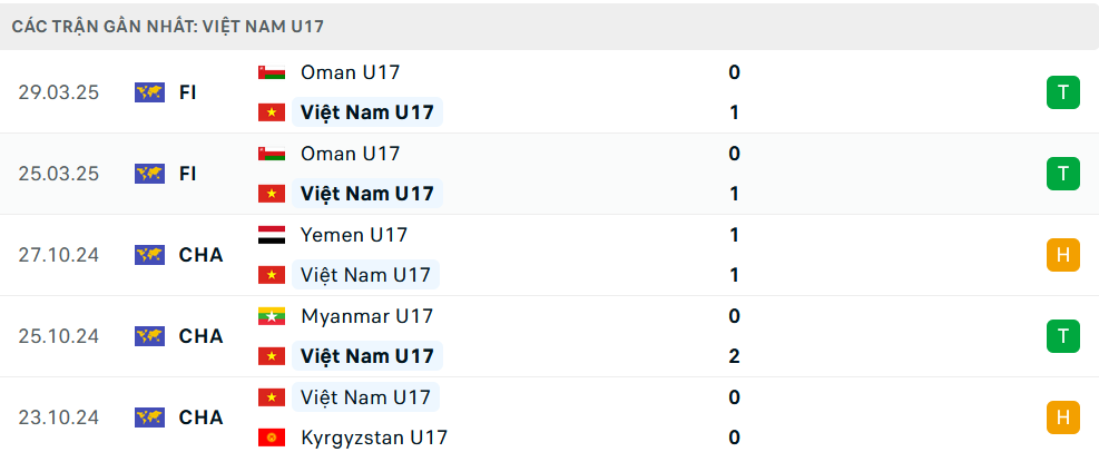 Link xem trực tiếp U17 Việt Nam vs U17 Australia (22h ngày 4/4), VCK U17 châu Á 2025- Ảnh 2.