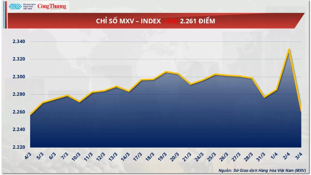Los precios mundiales del crudo caen a su nivel más bajo desde 2022