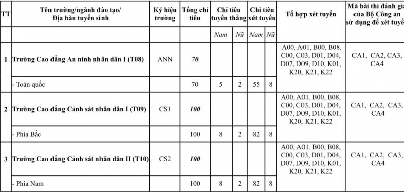 Chỉ tiêu tuyển sinh trung cấp CAND năm 2025 giảm mạnh -0