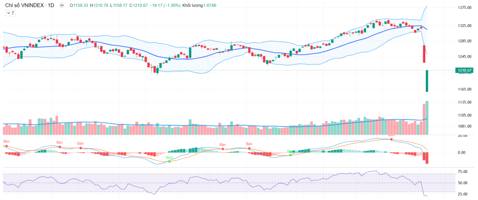 VN-Index chốt phiên tại 1.210,67 điểm, cách tham chiếu 19,17 điểm