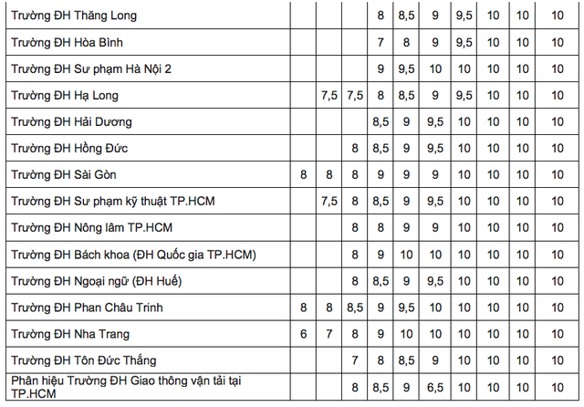 Quy đổi điểm 10 môn tiếng Anh: Trường chấp nhận IELTS 5.0, trường yêu cầu 8.5- Ảnh 4.