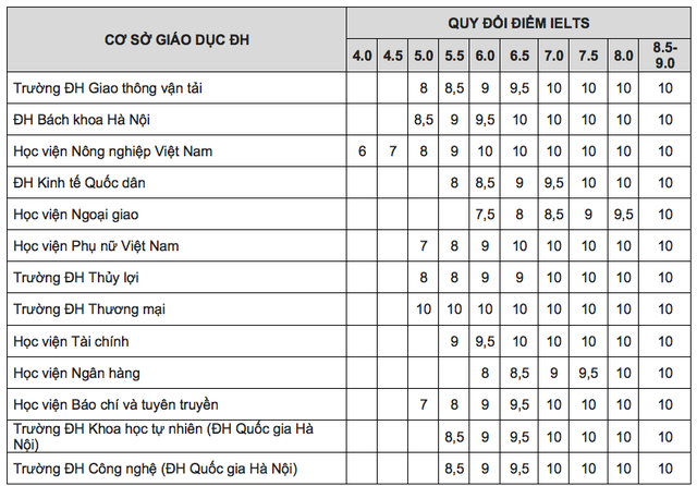 Quy đổi điểm 10 môn tiếng Anh: Trường chấp nhận IELTS 5.0, trường yêu cầu 8.5- Ảnh 2.