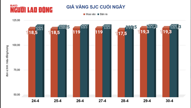 Sáng 1-5, giá vàng miếng SJC rớt cả triệu đồng/lượng- Ảnh 3.