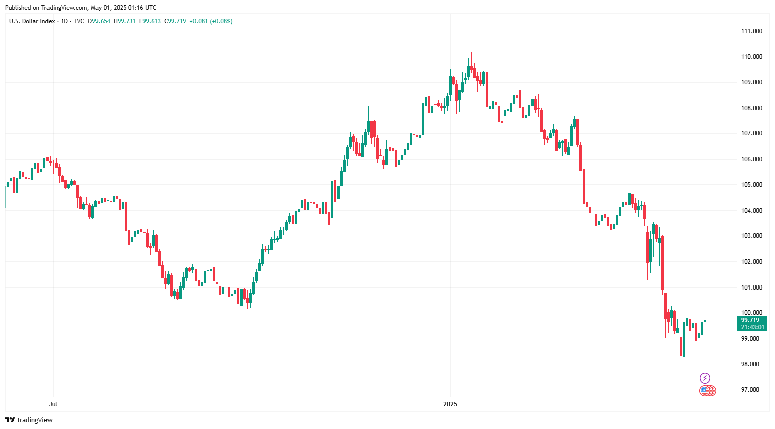 Sáng 1/5: Đồng USD ổn định trở lại sau phản ứng với dữ liệu kinh tế yếu