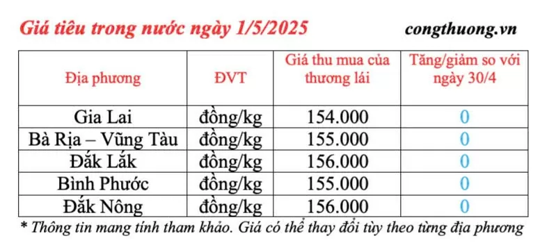 Dự báo giá tiêu trong nước ngày mai 2/5/2025, tăng nhẹ