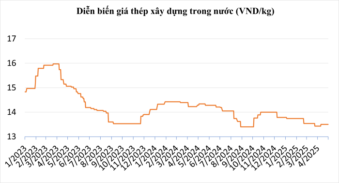 Giá thép hôm nay 15 Tiếp tục đi xuống