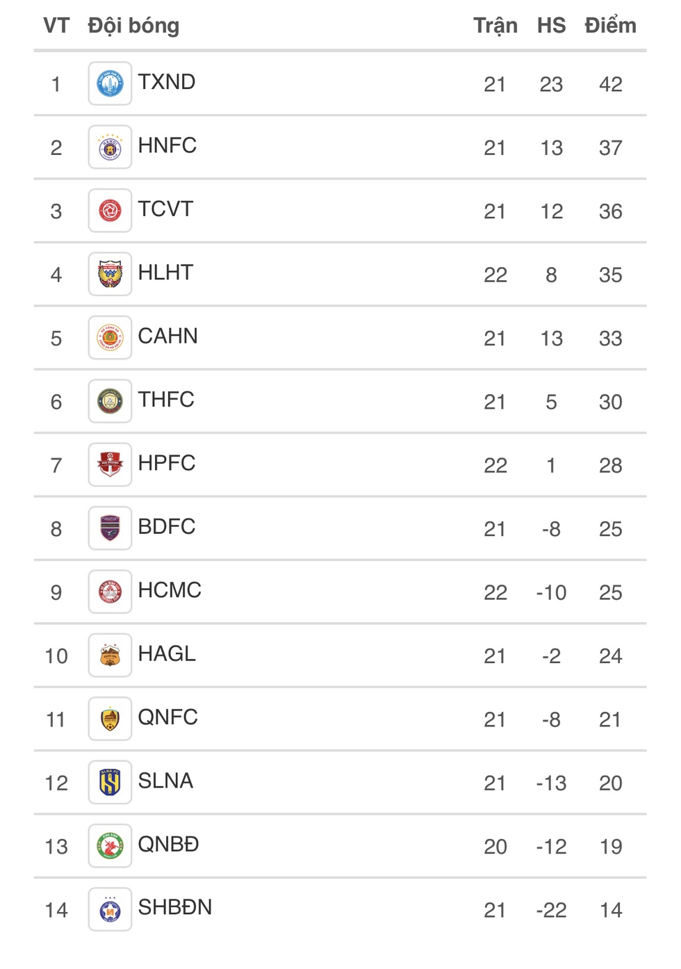 Bảng xếp hạng V-League mới nhất: Hà Tĩnh giữ vững tốp 4, HAGL nguy cơ cao đá play-off- Ảnh 3.