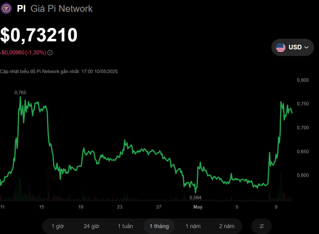 Pi Network revela información importante que se anunciará el 14 de mayo - Foto 1.