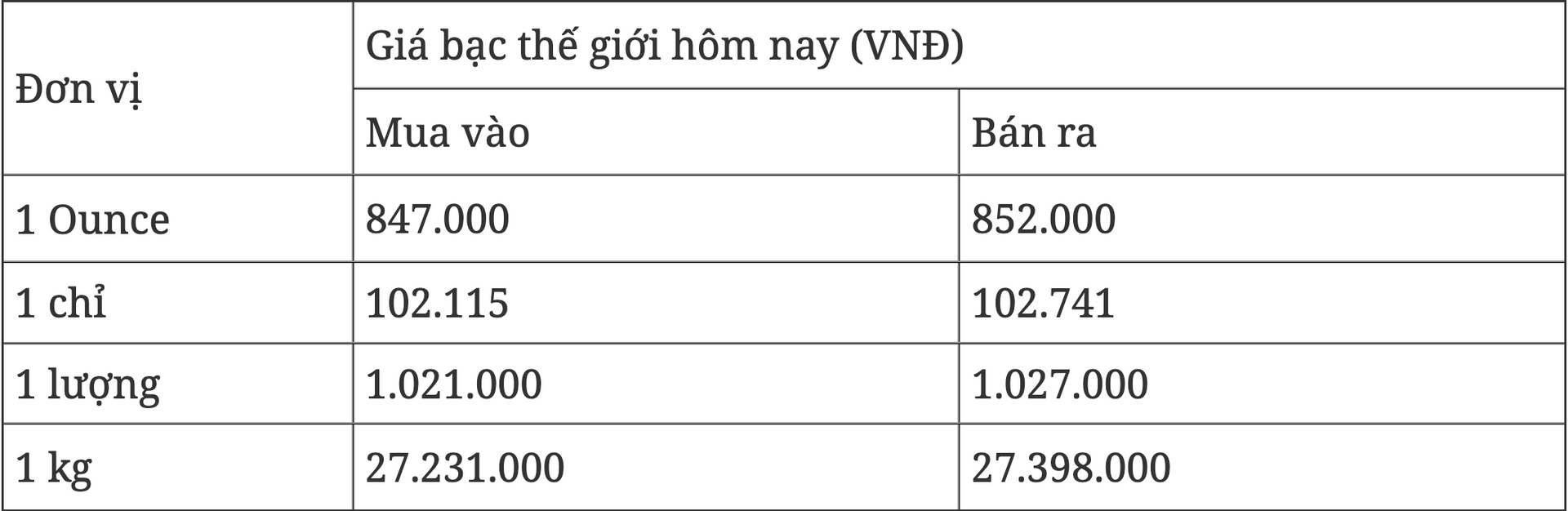 Giá bạc hôm nay 105 Đồng loạt tăng