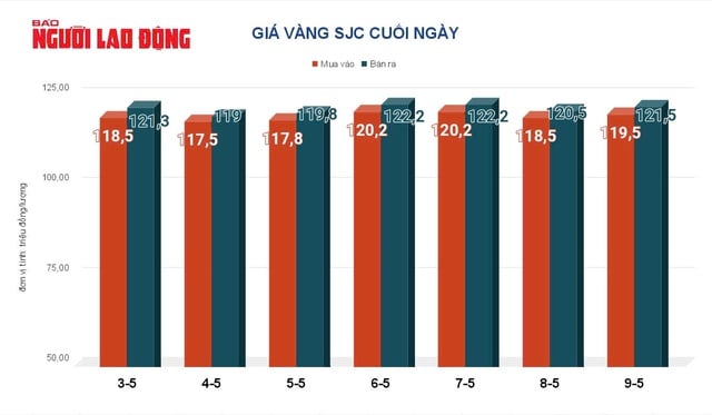 Giá vàng hôm nay, 10-5: Bật tăng mạnh mẽ- Ảnh 2.