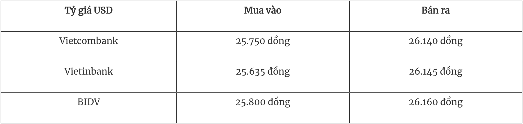 Tỷ giá ngoại tệ hôm nay 105 Đồng USD trong nước tăng