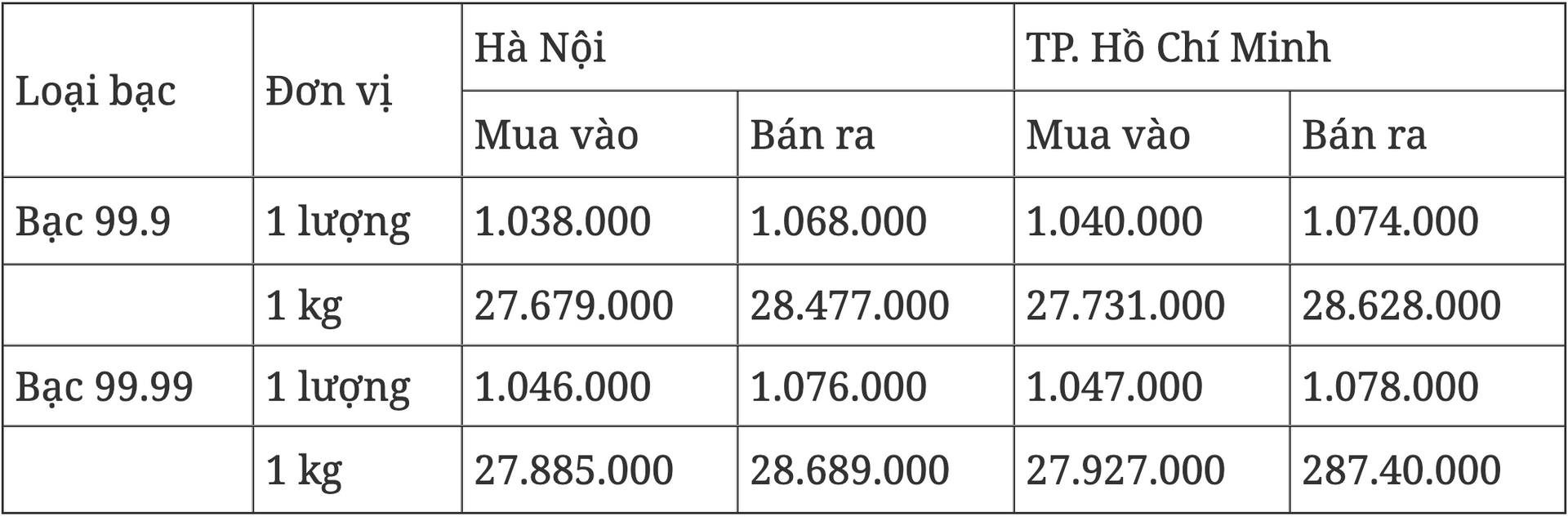 Giá bạc hôm nay 105 Đồng loạt tăng