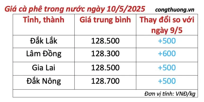 Giá cà phê hôm nay 10/5/2025, trong nước