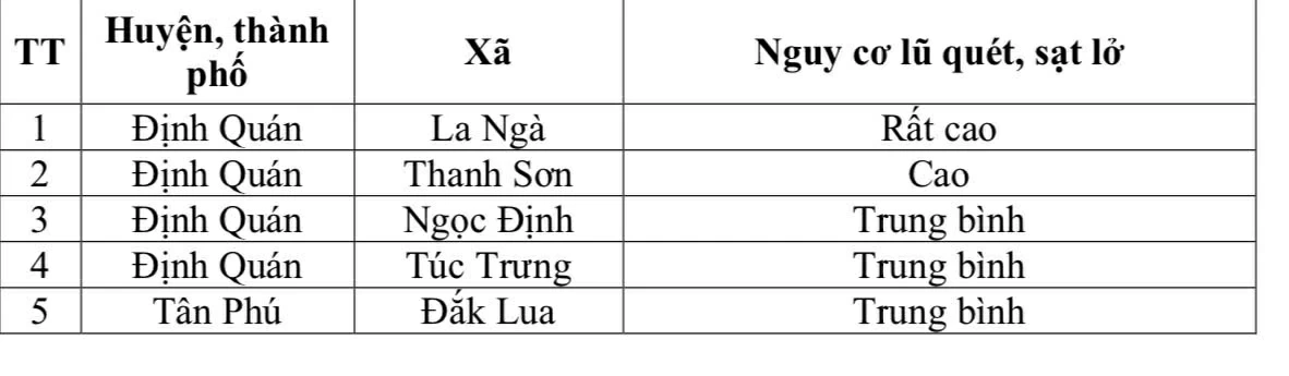 Danh sách các khu vực có nguy cơ xảy ra lũ quét, sạt lở đất, sụt lún đất. Ảnh: Đài KTTV Đồng Nai