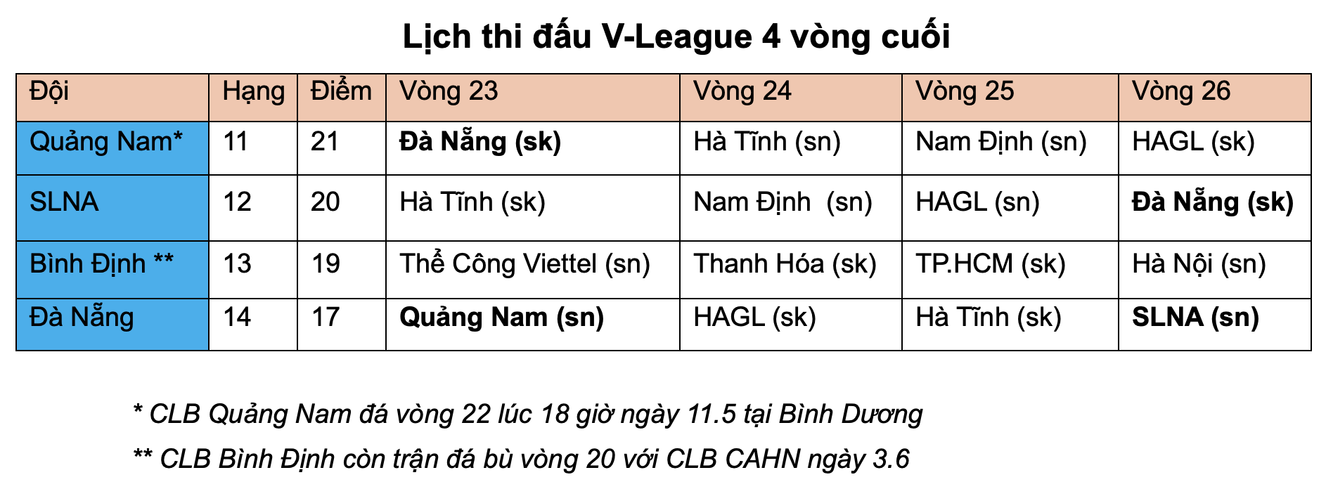 Đà Nẵng và Bình Định nắm lợi thế đặc biệt dù đang nguy nan: Sẽ bất ngờ trụ hạng?- Ảnh 3.