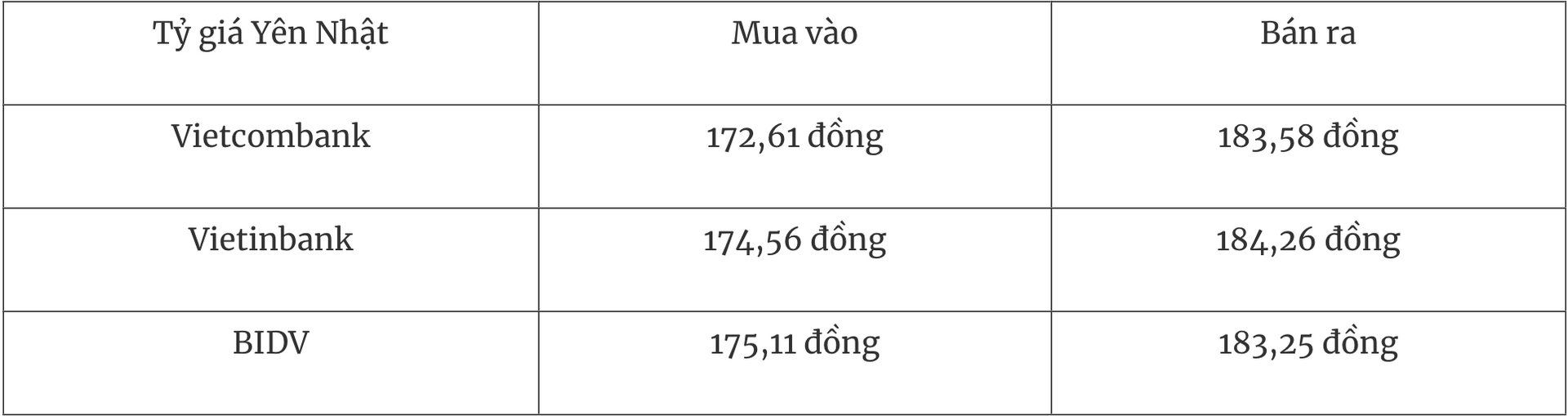 Tỷ giá ngoại tệ hôm nay 115 Đồng USD tiếp đà tăng tuần
