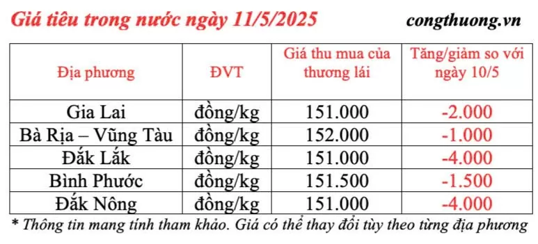 Giá tiêu hôm nay 11/5/2025, trong nước giảm mạnh