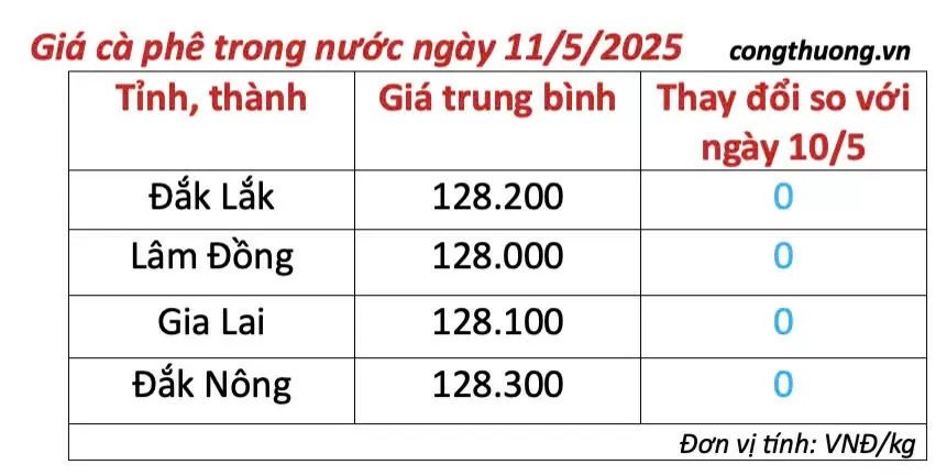 Dự báo giá cà phê ngày mai 12/5/2025, trong nước giảm nhẹ