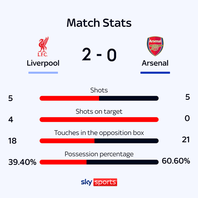 Live Liverpool vs Arsenal 2-2 (H2): Merino received a red card photo 3
