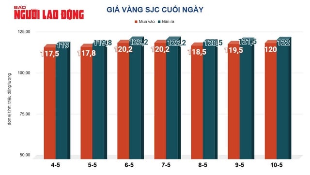 Giá vàng hôm nay 11-5: Tăng nhanh, giá vàng vẫn được dự báo ngược- Ảnh 3.