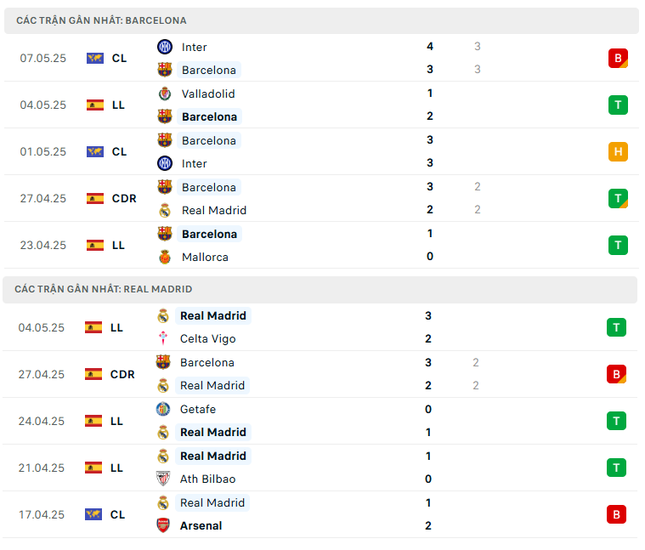 Nhận định Barca vs Real Madrid, 21h15 ngày 11/5: Kinh điển định đoạt ngôi vương ảnh 2