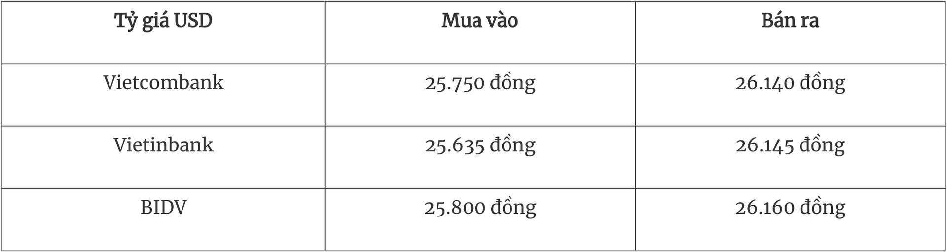 Tỷ giá ngoại tệ hôm nay 115 Đồng USD tiếp đà tăng tuần