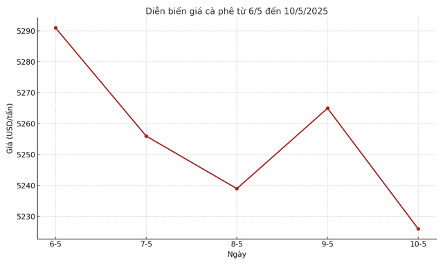 Diễn biến giá cà phê Robusta trên sàn London - Anh tuần qua với kỳ hạn giao tháng 7-2025