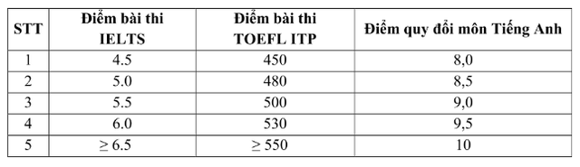 Lưu ý xét tuyển ngành đào tạo giáo viên của Trường ĐH Nông lâm TP.HCM năm 2025- Ảnh 2.