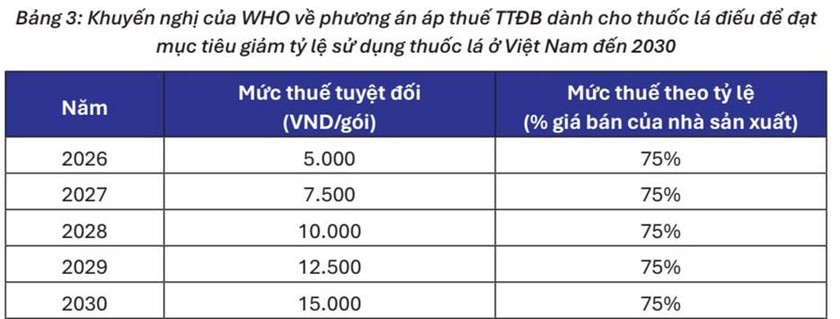 Kịch bản nào vừa giúp đạt mục tiêu quốc gia về kiểm soát thuốc lá, vừa tăng thu ngân sách? ảnh 2