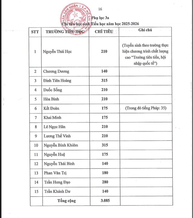 Quận 1- TP HCM công bố kế hoạch, chỉ tiêu tuyển sinh mầm non, lớp 1, lớp 6 - Ảnh 2.