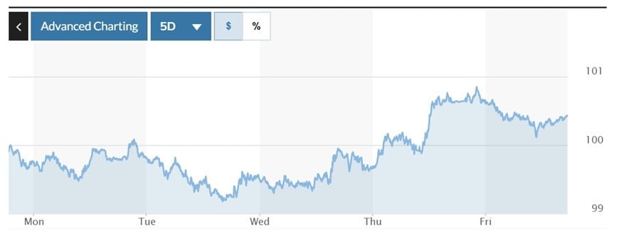  Biểu đồ biến động Chỉ số DXY trong tuần qua. Ảnh: Marketwatch