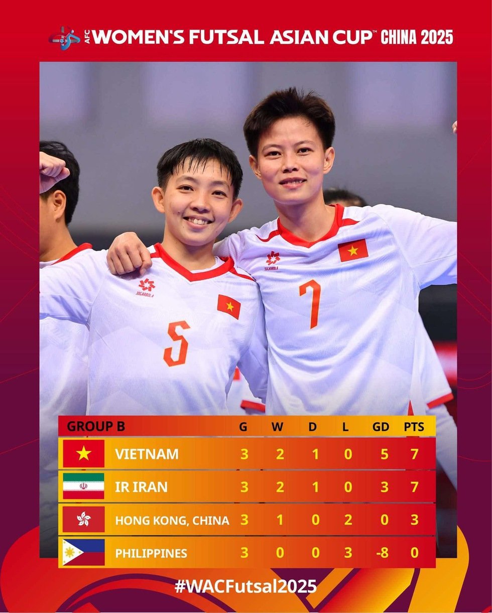 Xác định 8 đội futsal nữ vào tứ kết châu Á: Việt Nam chạm trán Nhật Bản- Ảnh 2.
