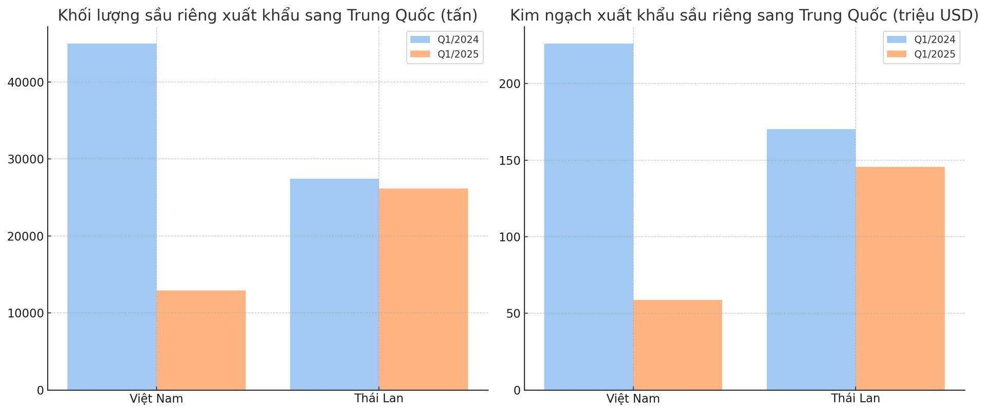 Thị phần sầu riêng Việt Nam tại Trung Quốc lao dốc Cảnh báo cho ngành xuất khẩu tỷ đô