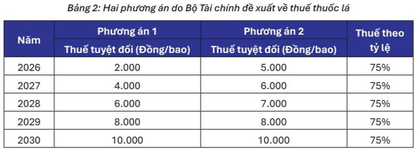 Kịch bản nào vừa giúp đạt mục tiêu quốc gia về kiểm soát thuốc lá, vừa tăng thu ngân sách? ảnh 1
