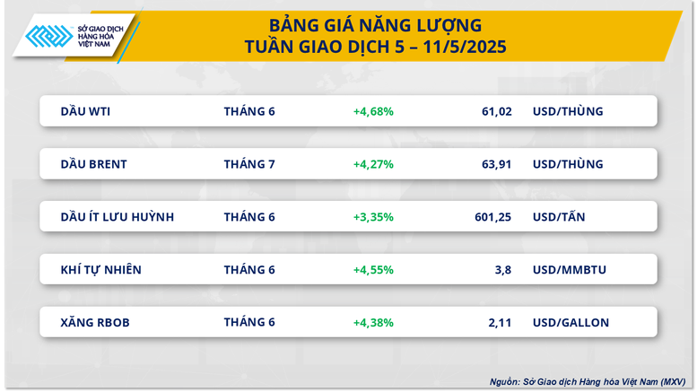 Trước thời điểm đàm phán thuế quan, sắc xanh áp đảo trên thị trường hàng hóa thế giới- Ảnh 2.
