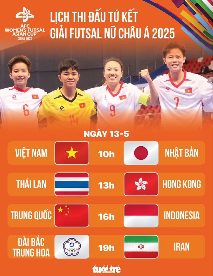 Lịch thi đấu tứ kết Giải futsal nữ châu Á 2025 - Ảnh 1.