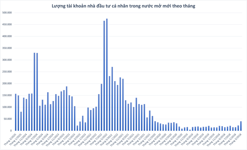 Việt Nam sắp cán mốc 10 triệu tài khoản chứng khoán