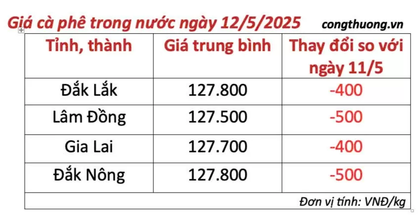 Dự báo giá cà phê ngày mai 13/5/2025, thị trường 'ảm đạm'