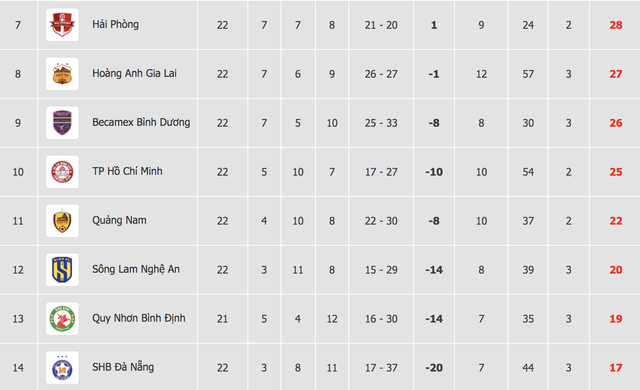 V-League: HAGL trụ hạng chưa, còn bao nhiêu đội đang ngấp nghé 'cửa tử'? - Ảnh 1.