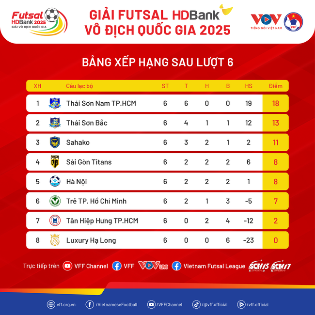Thái Sơn Nam TPHCM nối dài mạch thắng ở Giải VĐQG- Ảnh 3.
