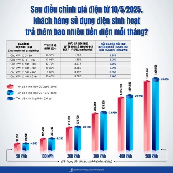 Bảng tính giá điện mới