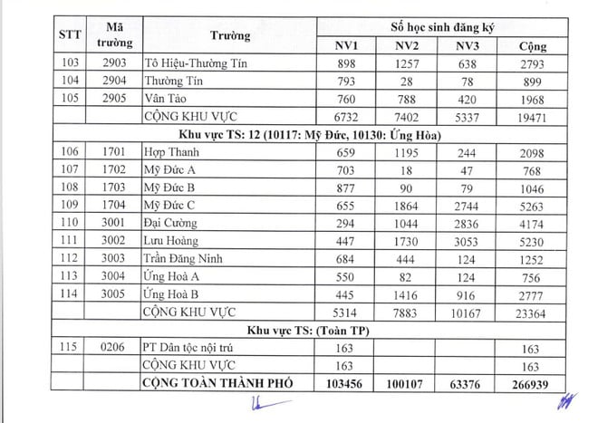 Hà Nội công bố số lượng học sinh đăng ký lớp 10 vào các trường THPT- Ảnh 4.