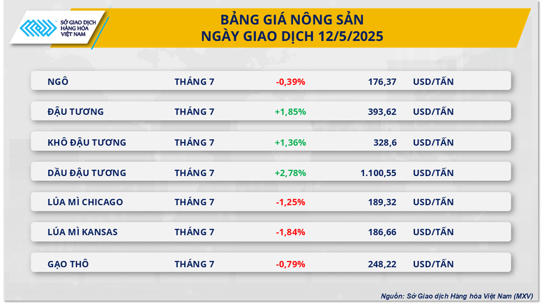 Sau cuộc đàm phán Mỹ - Trung, tâm lý lạc quan lan tỏa thị trường hàng hóa thế giới- Ảnh 2.