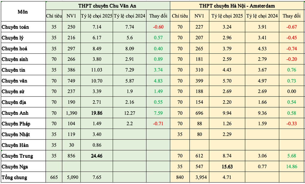 Tỷ lệ lên đến 25 chọi 1 cho suất vào lớp 10 chuyên Trung ở Hà Nội - 2