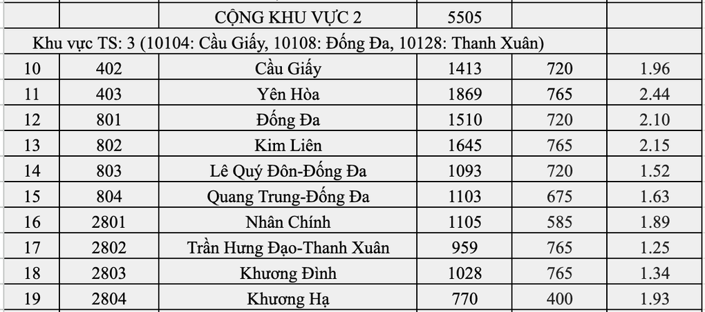 Top 10 trường Hà Nội có tỷ lệ chọi vào lớp 10 căng nhất: Yên Hòa đứng đầu - 4