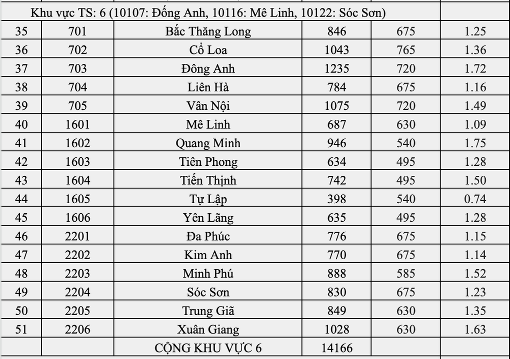 Top 10 trường Hà Nội có tỷ lệ chọi vào lớp 10 căng nhất: Yên Hòa đứng đầu - 6