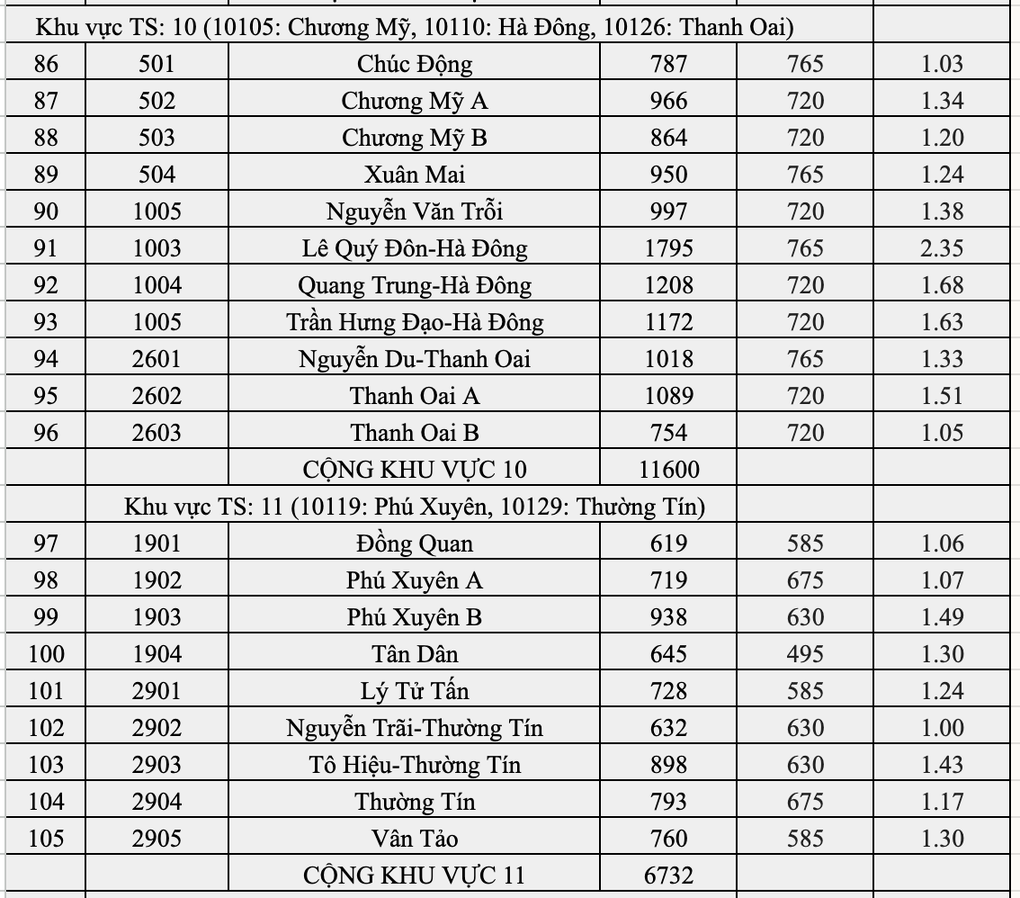Top 10 trường Hà Nội có tỷ lệ chọi vào lớp 10 căng nhất: Yên Hòa đứng đầu - 9