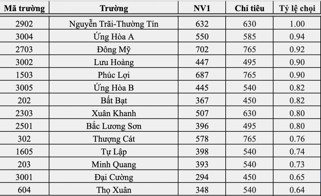 Top 10 trường Hà Nội có tỷ lệ chọi vào lớp 10 căng nhất: Yên Hòa đứng đầu - 2