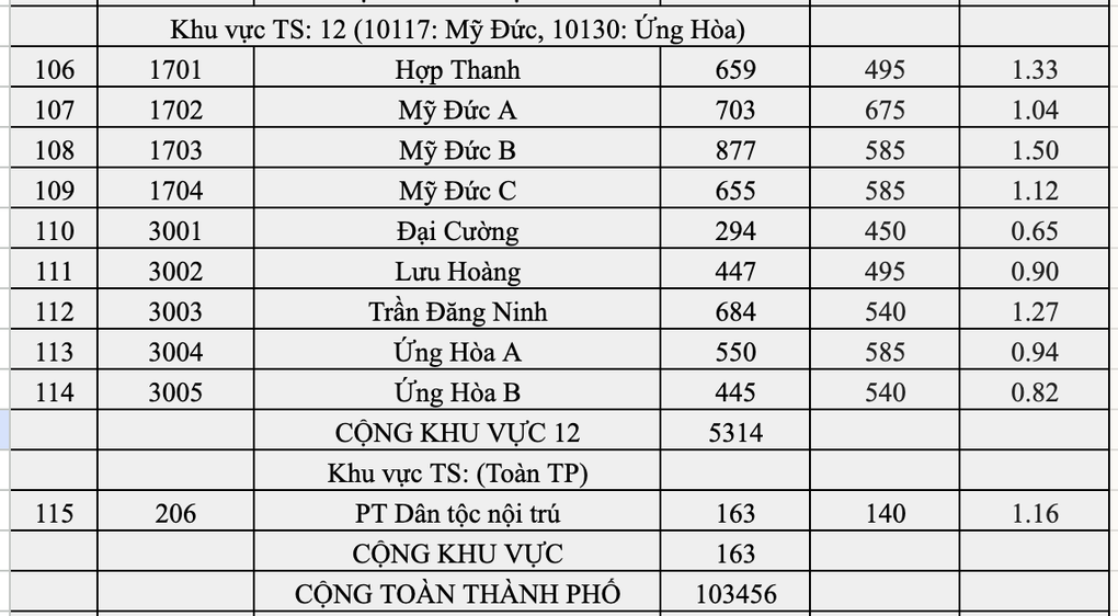 Top 10 trường Hà Nội có tỷ lệ chọi vào lớp 10 căng nhất: Yên Hòa đứng đầu - 10